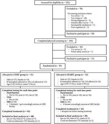 Improvements in Upper Extremity Function Following Intensive Training Are Independent of Corticospinal Tract Organization in Children With Unilateral Spastic Cerebral Palsy: A Clinical Randomized Trial